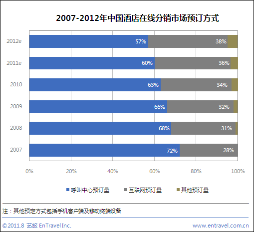 2011年中國酒店電子商務(wù)渠道平均房價走低現(xiàn)象分析